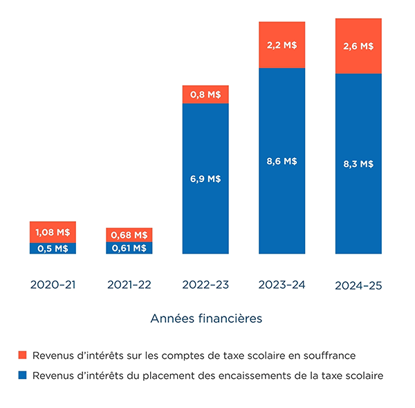 Graphique à barres empilées illustrant les revenus d’intérêts générés par le CGTSIM sur cinq années financières, de 2020-21 à 2024-25.