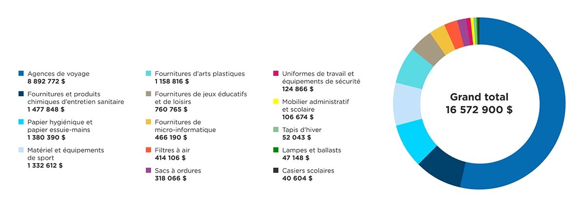 Diagramme circulaire (camembert) illustrant la répartition des achats 2024- 2025 des produits et services du Système d’achats coopératif.