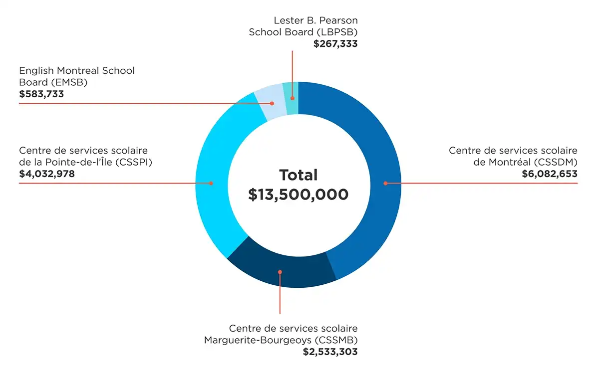 Pie chart showing the distribution of the $13.5 million allocated by the CGTSIM in 2024–2025 to the school boards and service centres on the Island of Montreal.